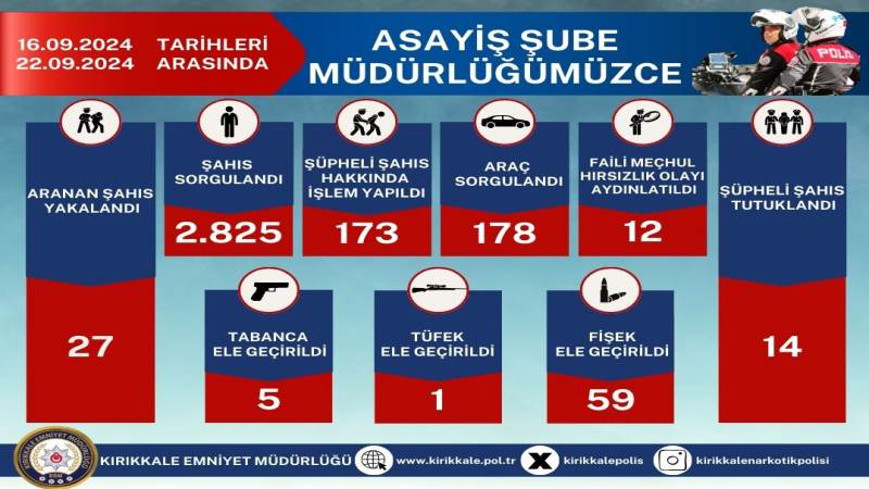 2825 ŞAHIS VE 178 ARAÇ SORGULANDI!